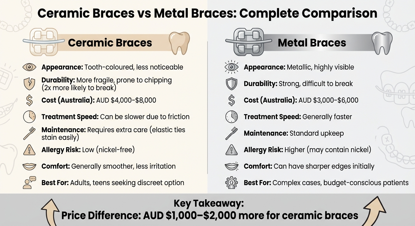 Ceramic vs Metal Braces: Cost, Durability and Appearance Comparison