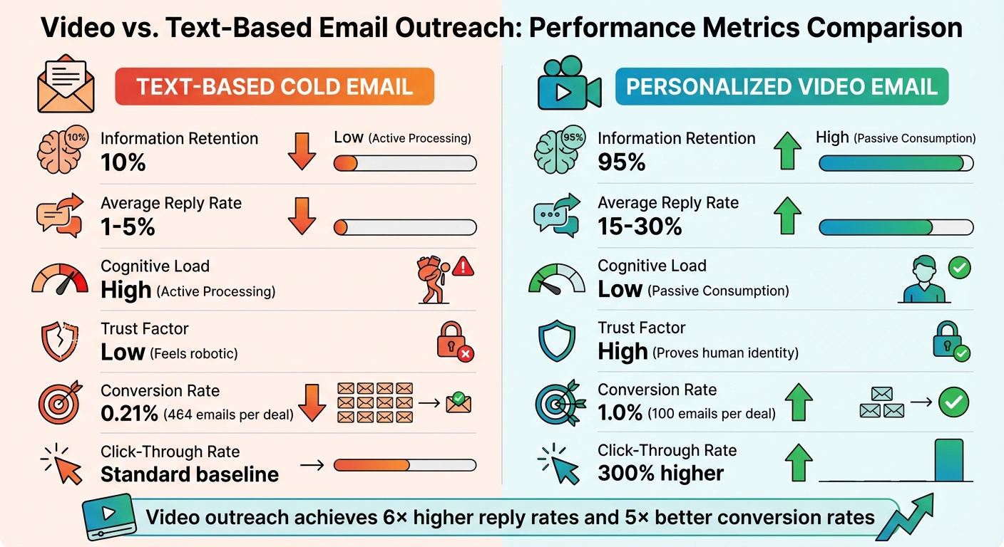 Video vs Text Email Outreach Performance Comparison 2026