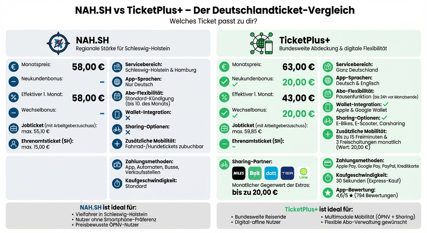 NAH.SH vs TicketPlus+ Deutschlandticket Vergleich: Preise, Features und Zusatzleistungen