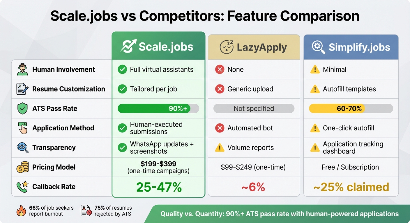Scale.jobs vs LazyApply vs Simplify.jobs: Job Application Services Comparison