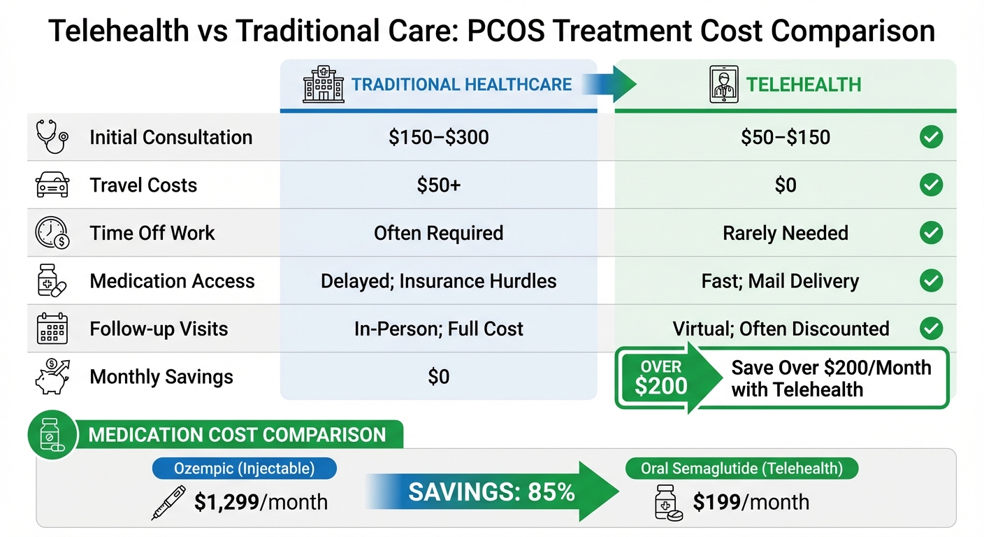 Telehealth vs Traditional PCOS Treatment Costs Comparison