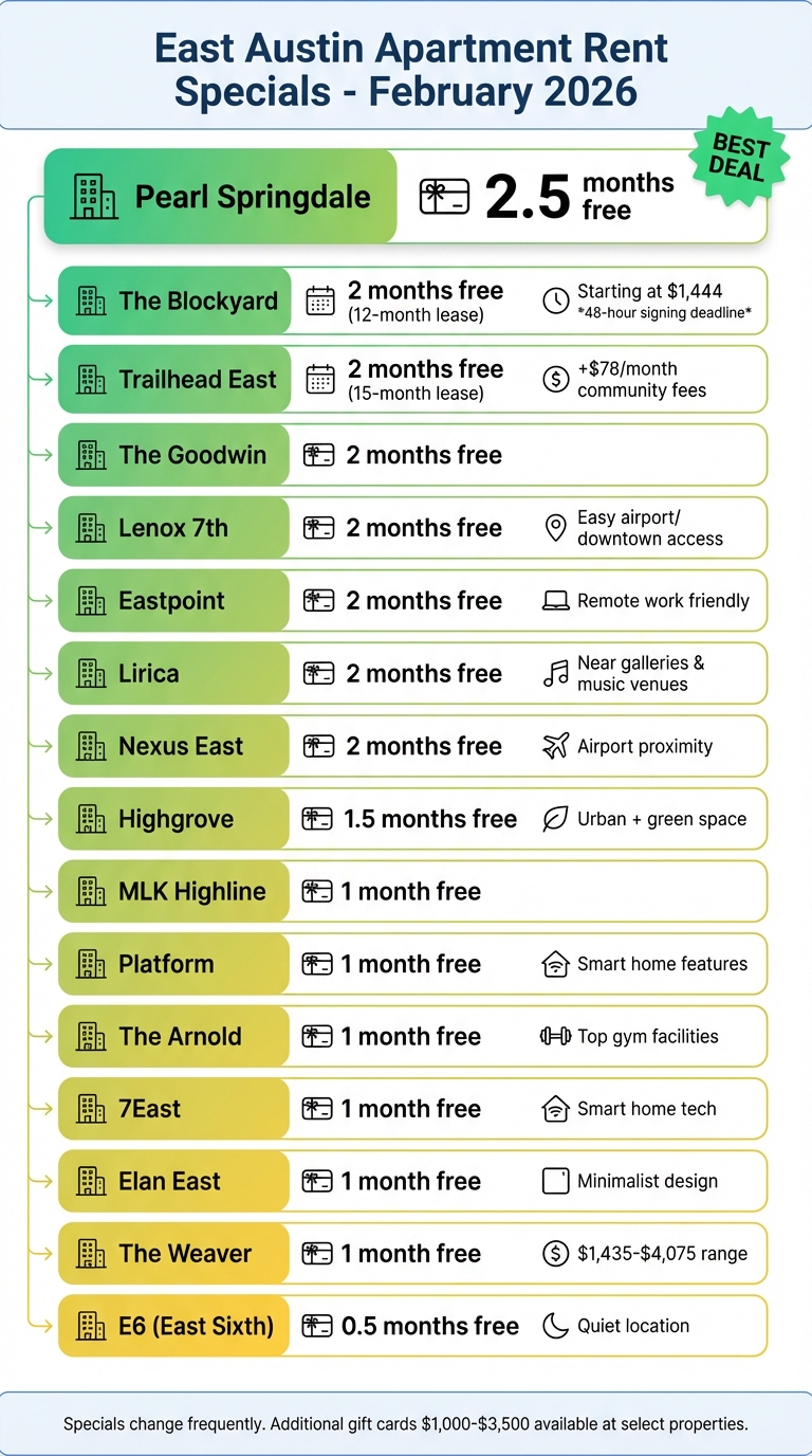 East Austin Apartment Rent Specials February 2026 Comparison