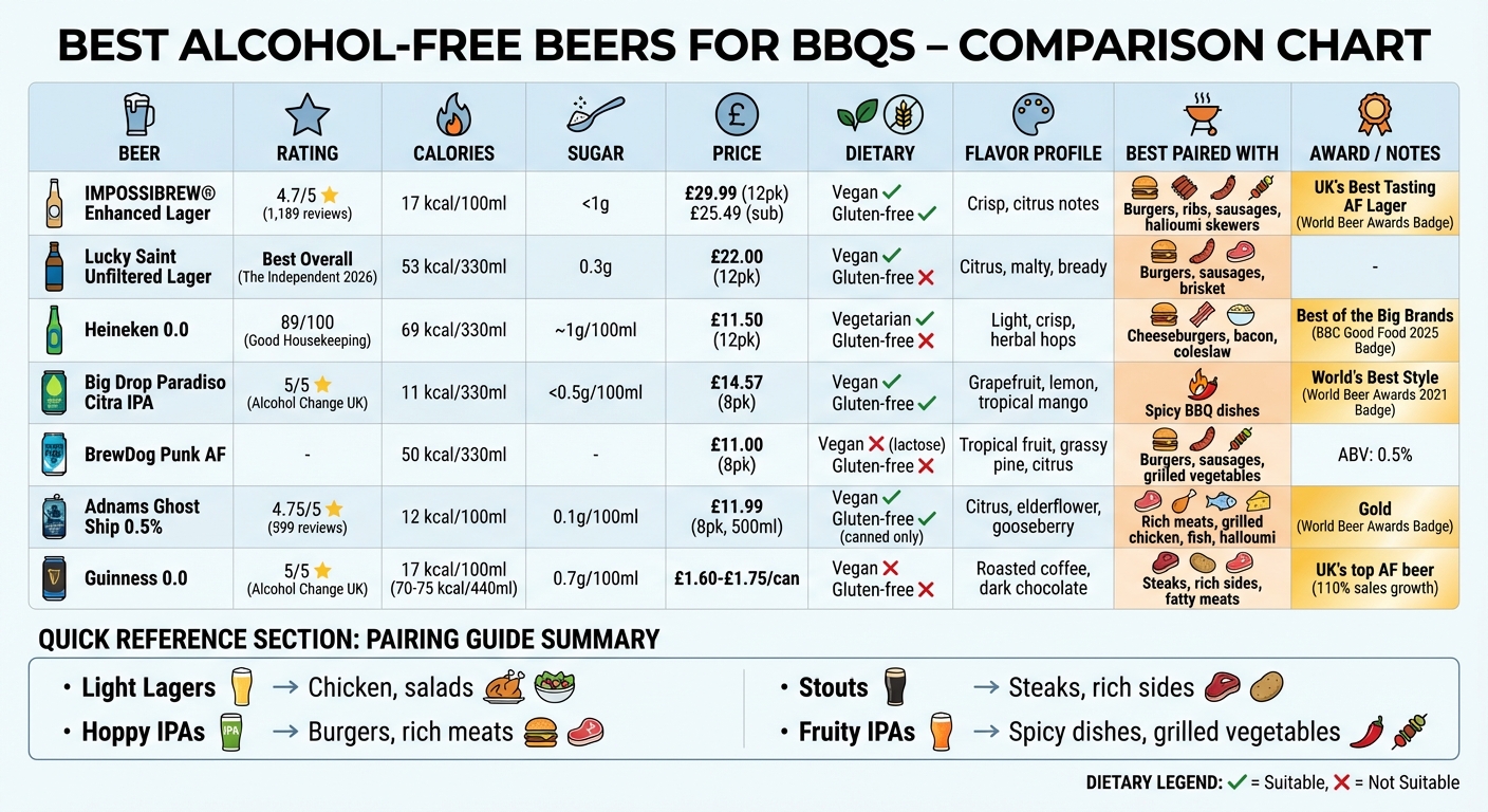 Best Alcohol-Free Beers for BBQs: Comparison Chart