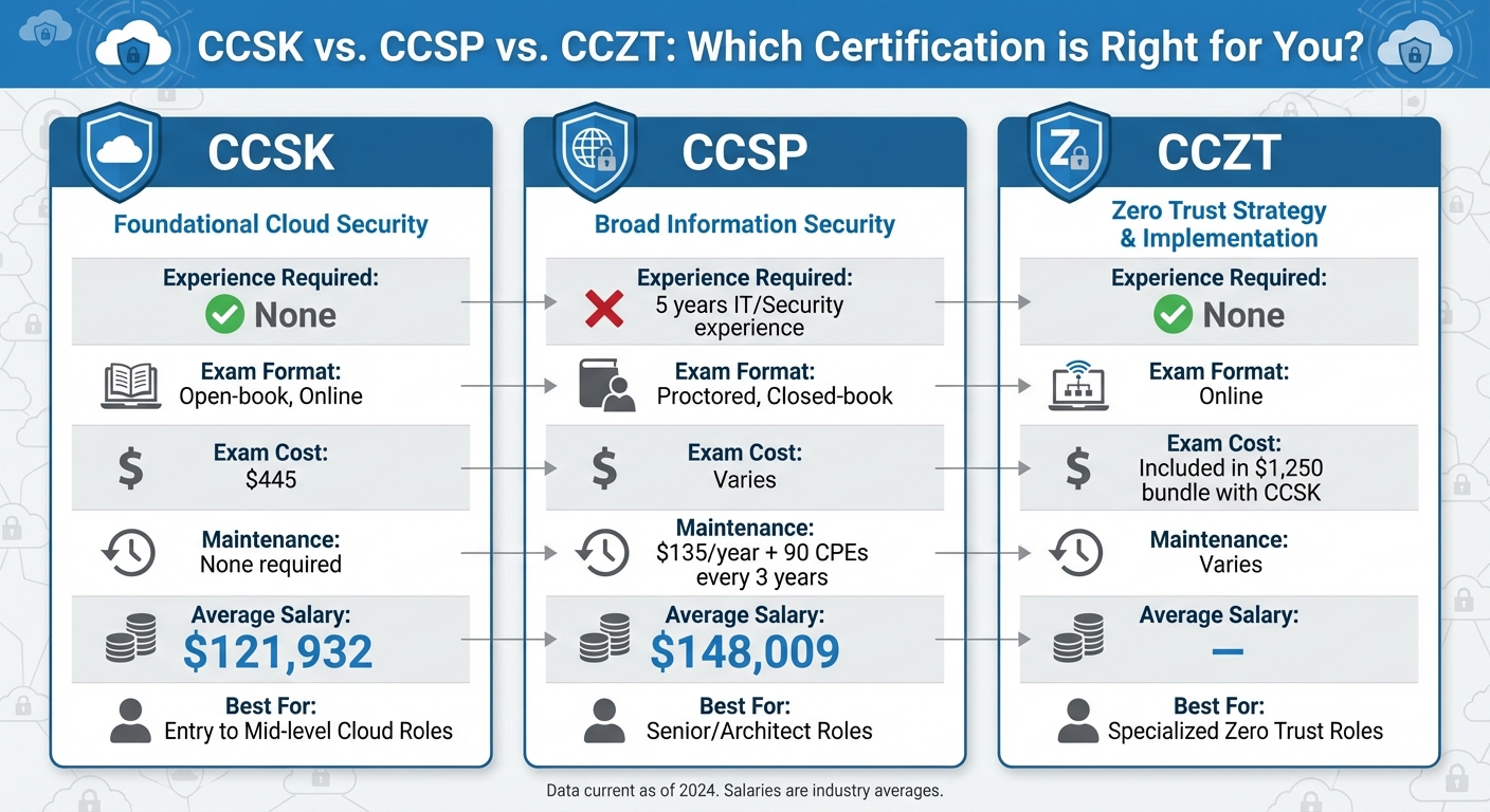 CCSK vs CCSP vs CCZT Certification Comparison Chart