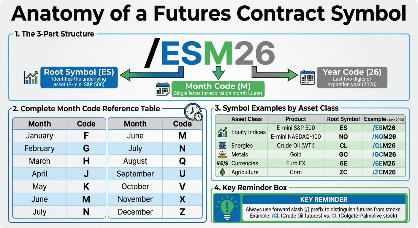 Futures Contract Symbol Structure and Month Codes Reference Guide