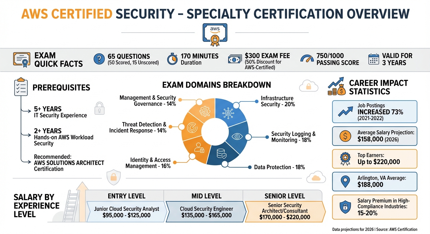 AWS Security Specialty Certification: Exam Details, Salary Projections, and Career Impact 2026