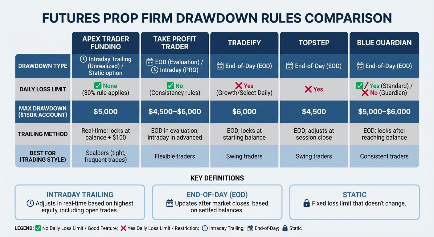 Futures Prop Firm Drawdown Rules Comparison: Apex vs Take Profit Trader vs Tradeify vs Topstep vs Blue Guardian