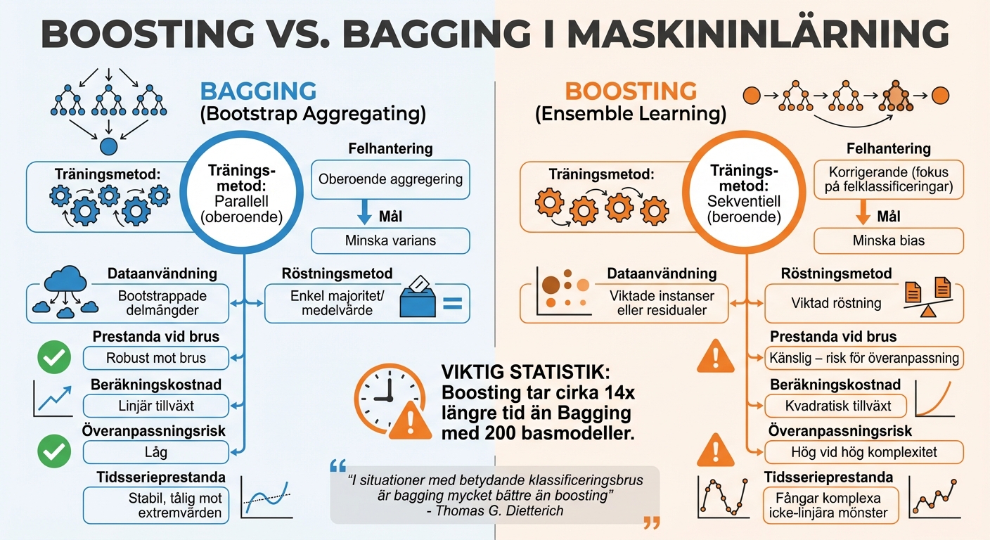 Boosting vs Bagging: Jämförelse av ensemblemetoder i maskininlärning