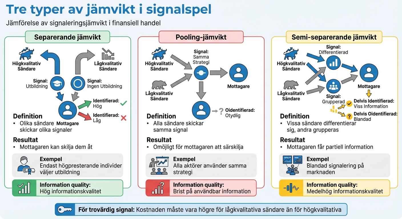 Tre typer av jämvikt i signalspel: Separerande, Pooling och Semi-separerande