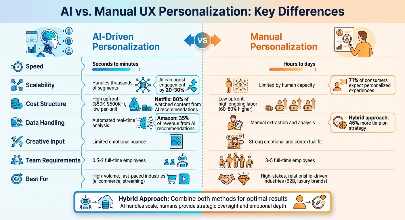 AI vs Manual UX Personalization: Key Differences Comparison Chart