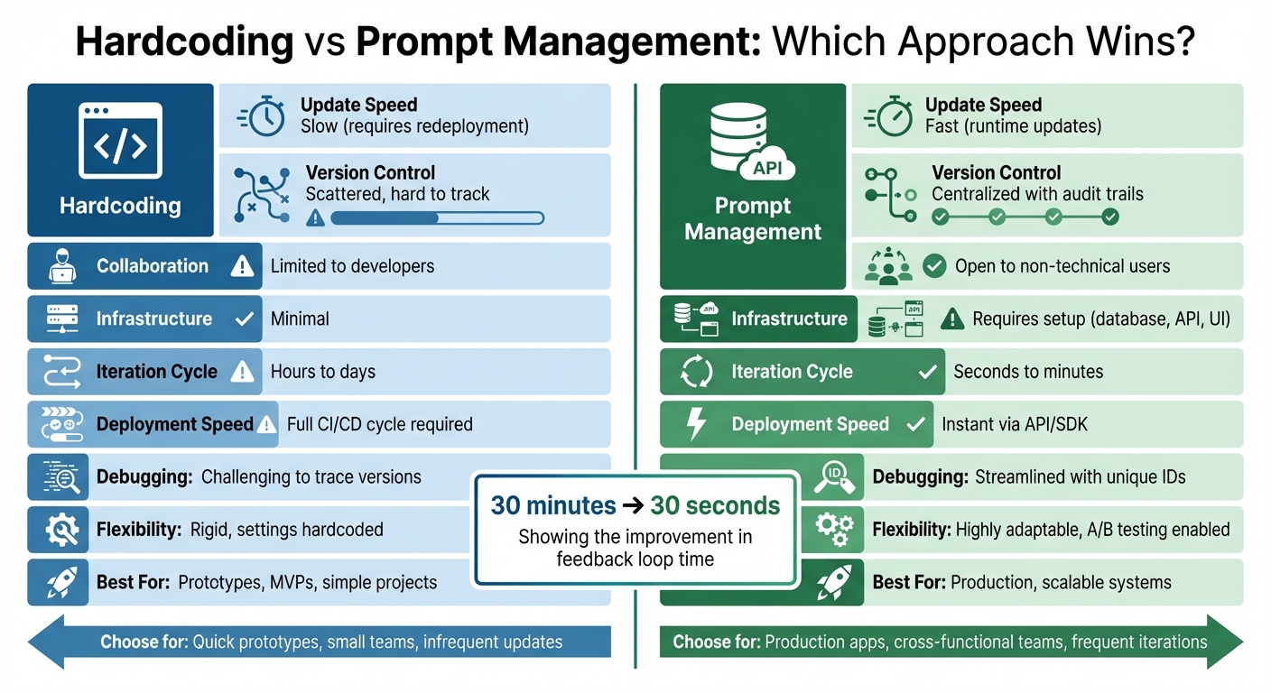 Hardcoding vs Prompt Management: Feature Comparison Chart
