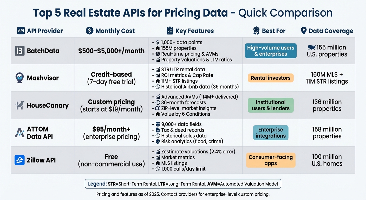 Real Estate API Pricing and Features Comparison Chart 2025
