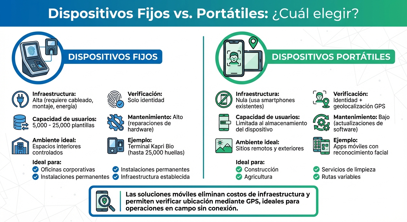 Comparación de dispositivos biométricos fijos vs portátiles para control de asistencia offline
