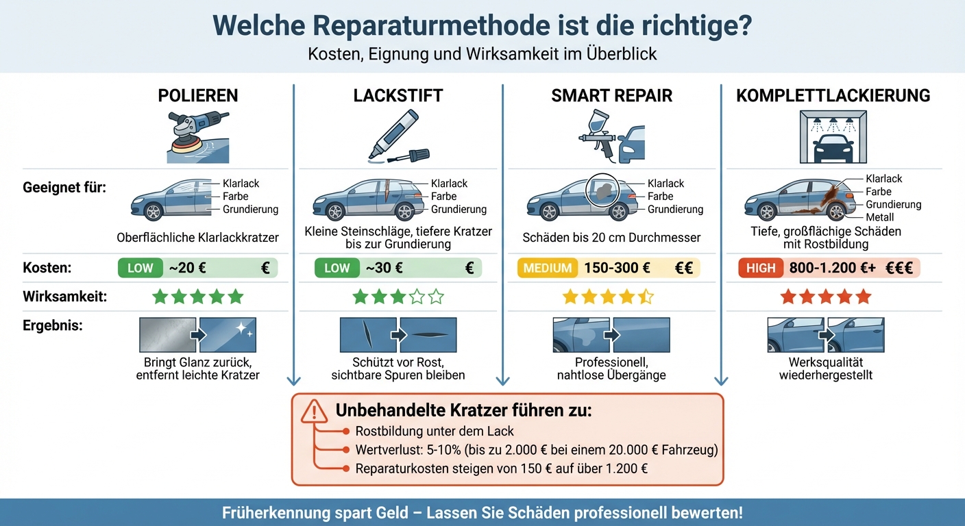 Kratzer-Reparaturmethoden: Kosten und Wirksamkeit im Vergleich