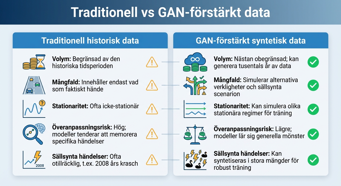 Traditionell vs GAN-förstärkt data för trendhandel - jämförelse