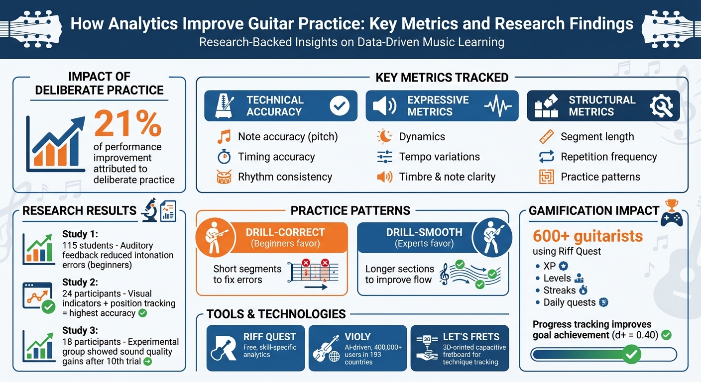 How Analytics Improve Guitar Practice: Key Metrics and Research Findings