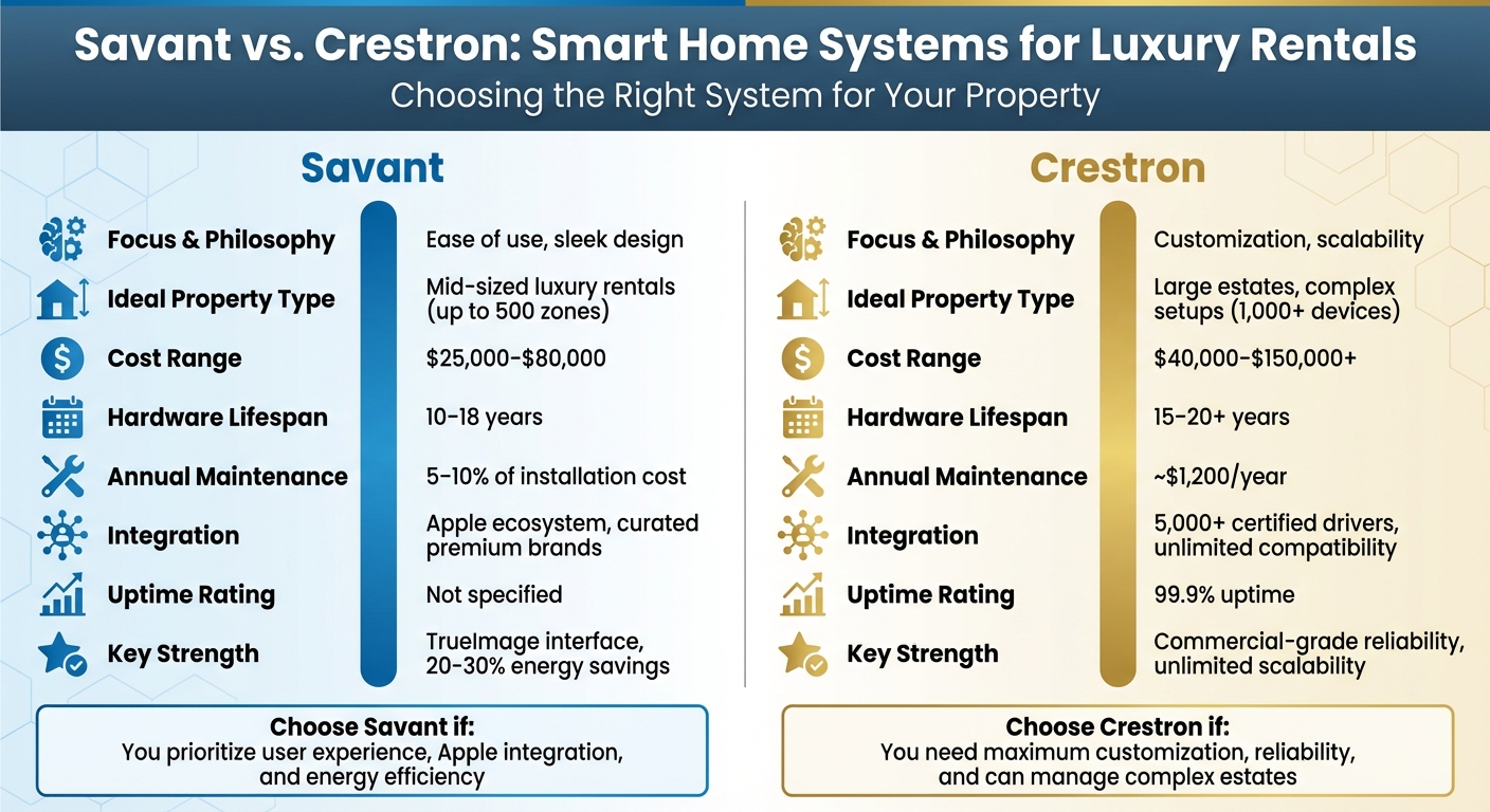 Savant vs Crestron Smart Home Systems Comparison for Luxury Rentals
