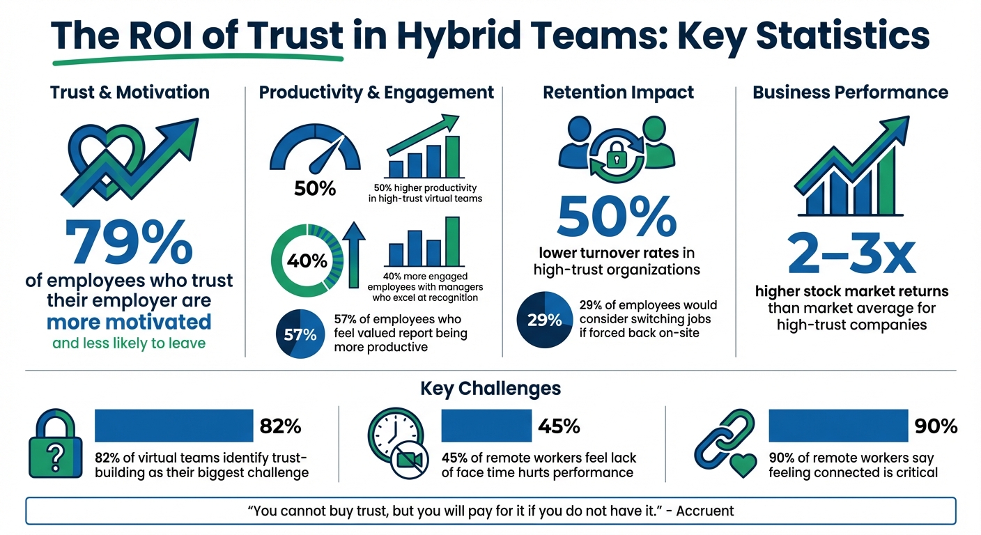 The ROI of Trust in Hybrid Teams: Key Statistics
