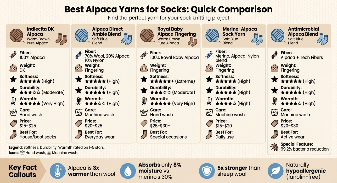 Top 5 Alpaca Yarns for Socks Comparison Chart