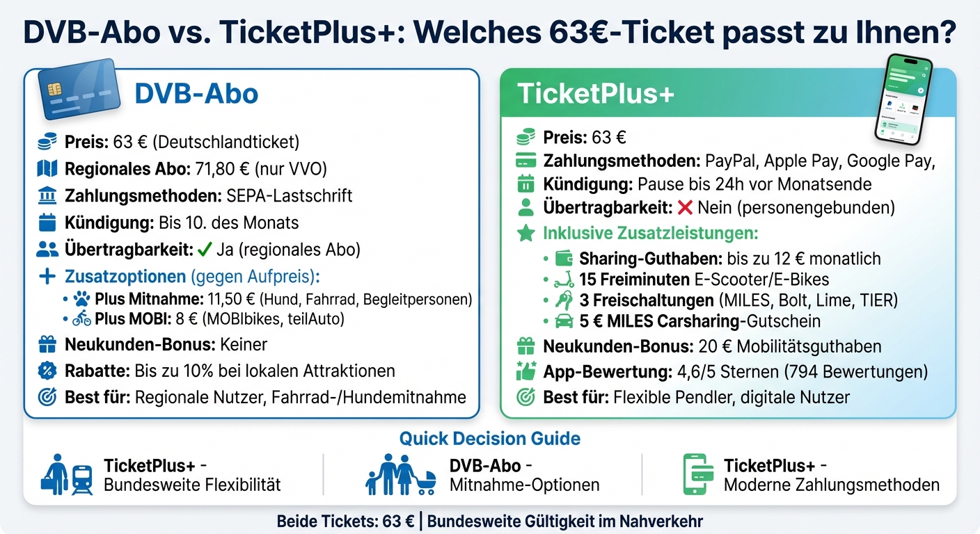 DVB-Abo vs. TicketPlus+ Deutschlandticket Vergleich: Preis, Flexibilität und Zusatzleistungen