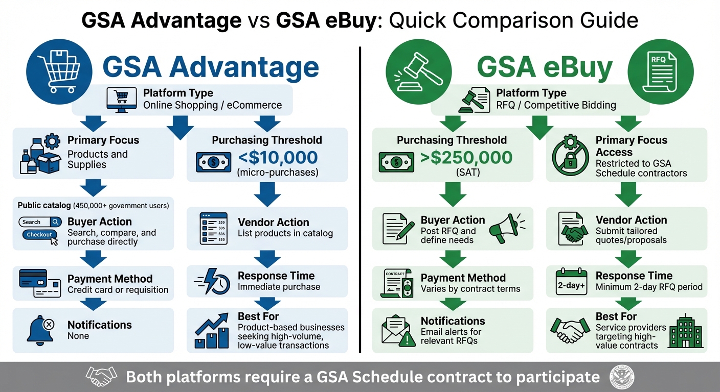GSA Advantage vs GSA eBuy: Key Differences Comparison Chart