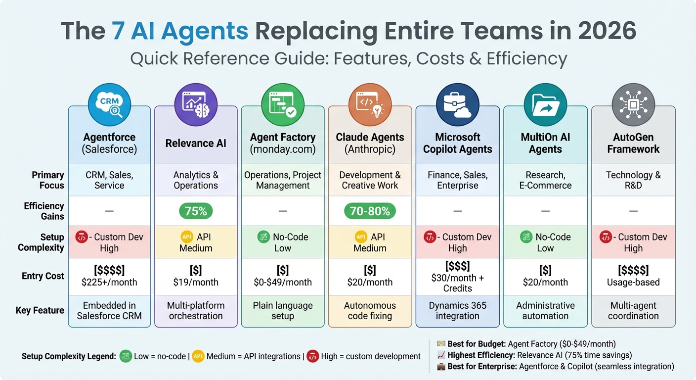 7 AI Agents Comparison: Features, Costs, and Efficiency Gains 2026