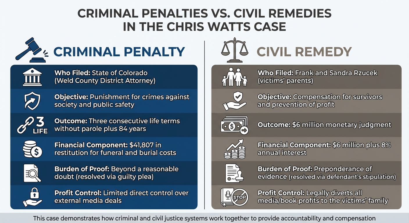 Criminal vs Civil Justice: Chris Watts Case Comparison