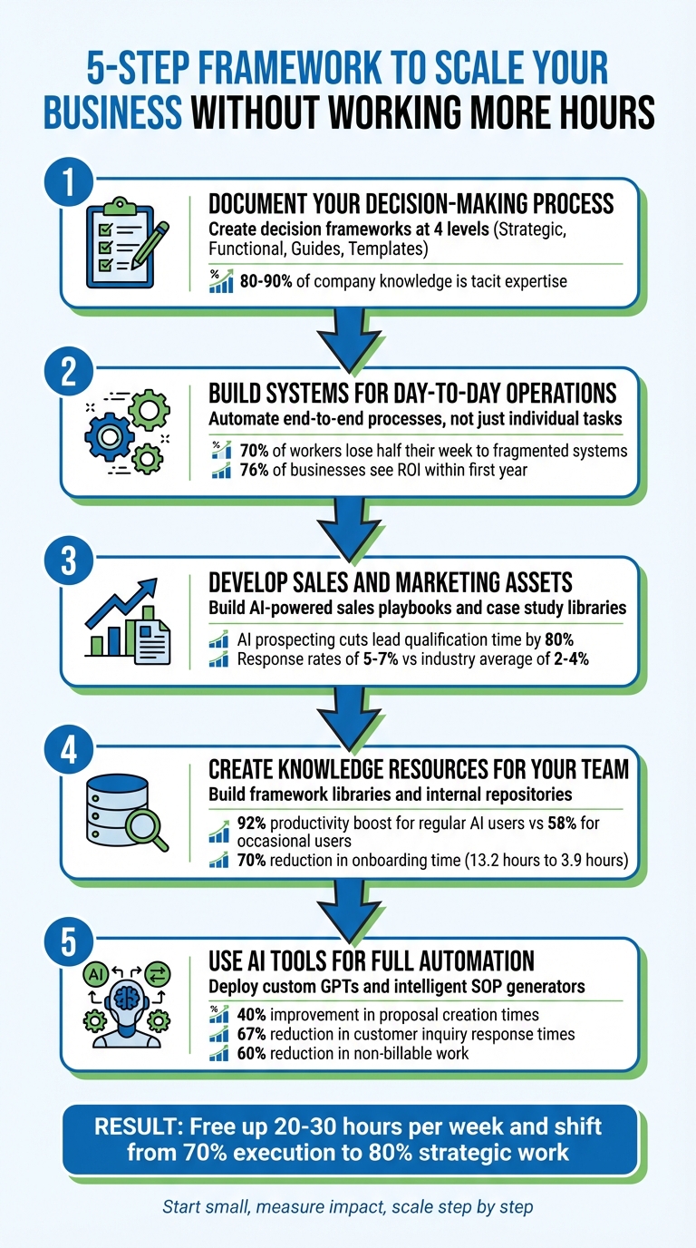 5-Step Framework to Scale Your Business Without Working More Hours