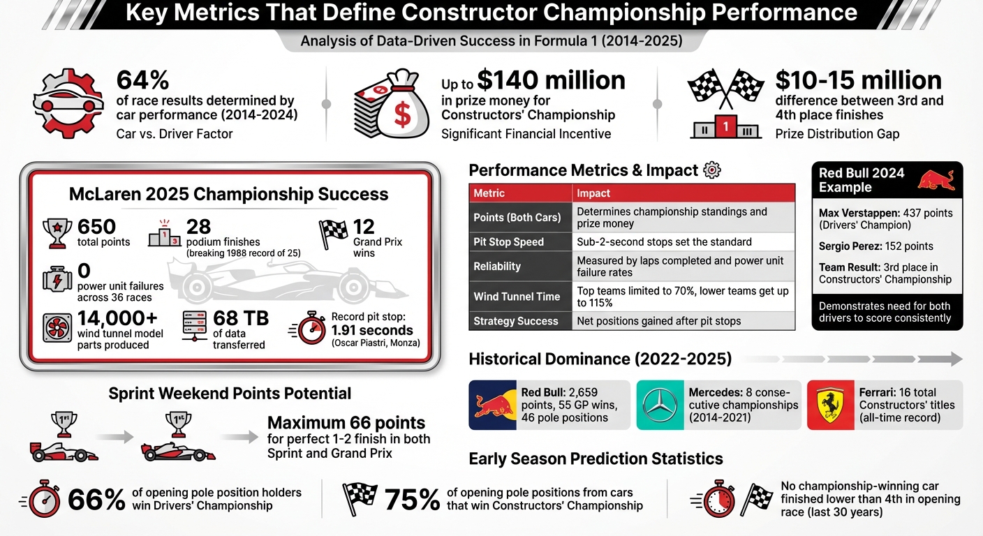 Key Metrics Defining F1 Constructor Championship Performance