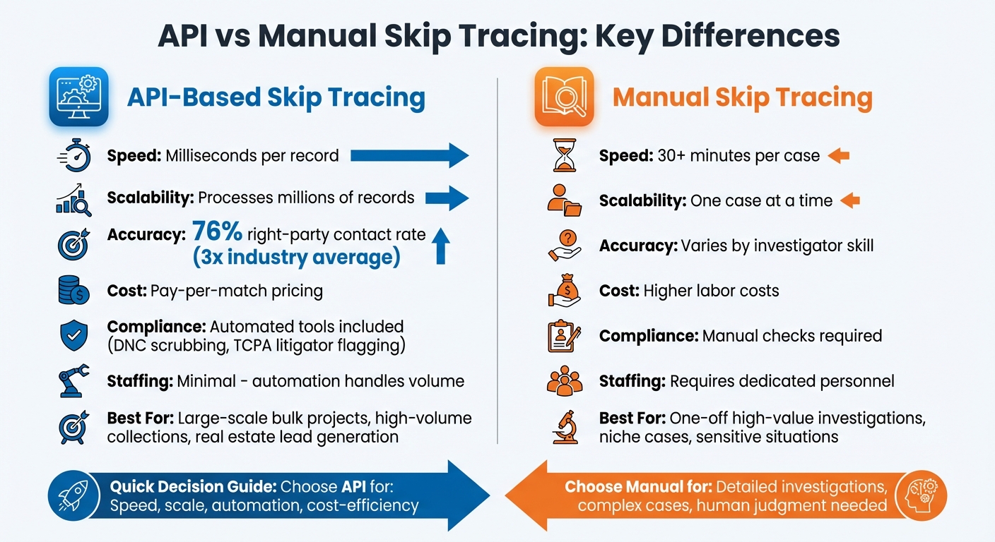 API vs Manual Skip Tracing comparison infographic highlighting speed, scalability, accuracy, cost, compliance, and best use cases for BatchData's property data solutions.