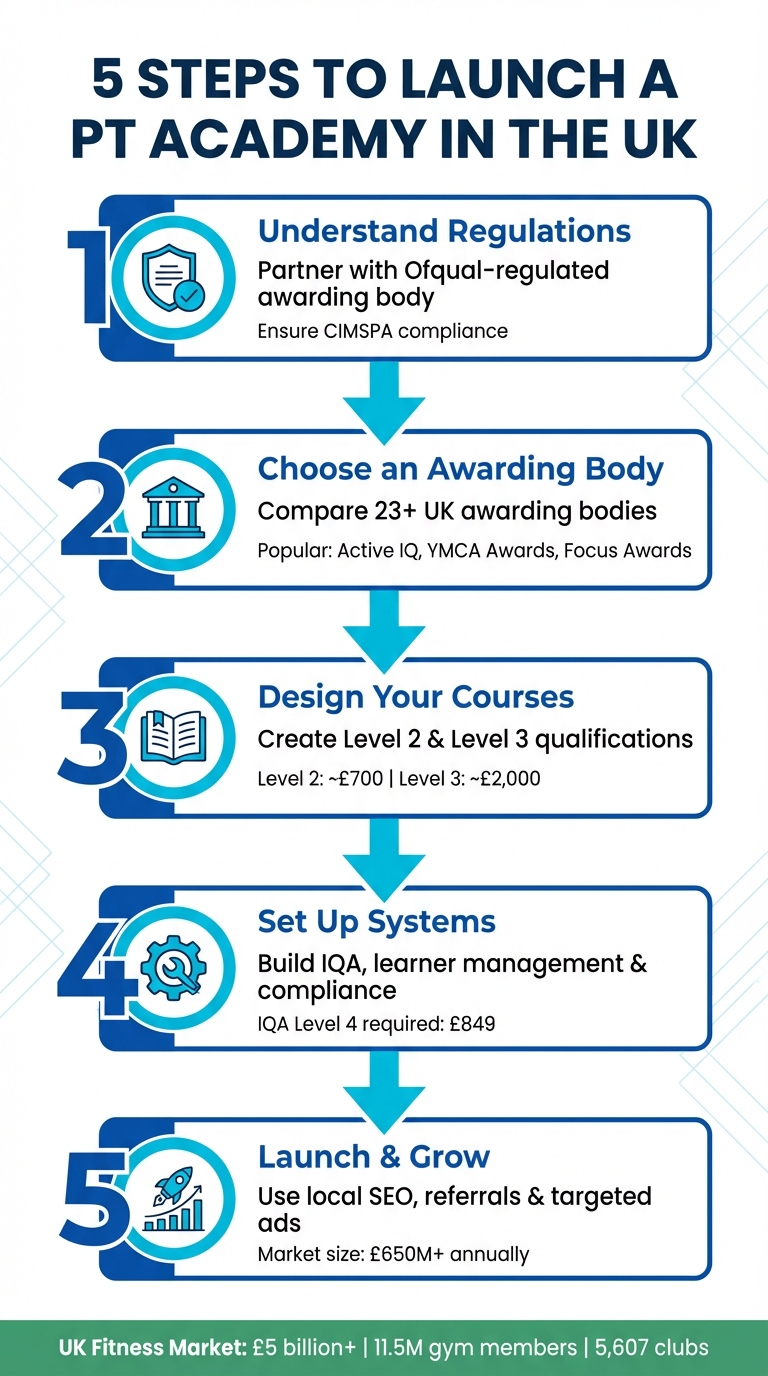 5-Step Process to Launch a PT Academy in the UK