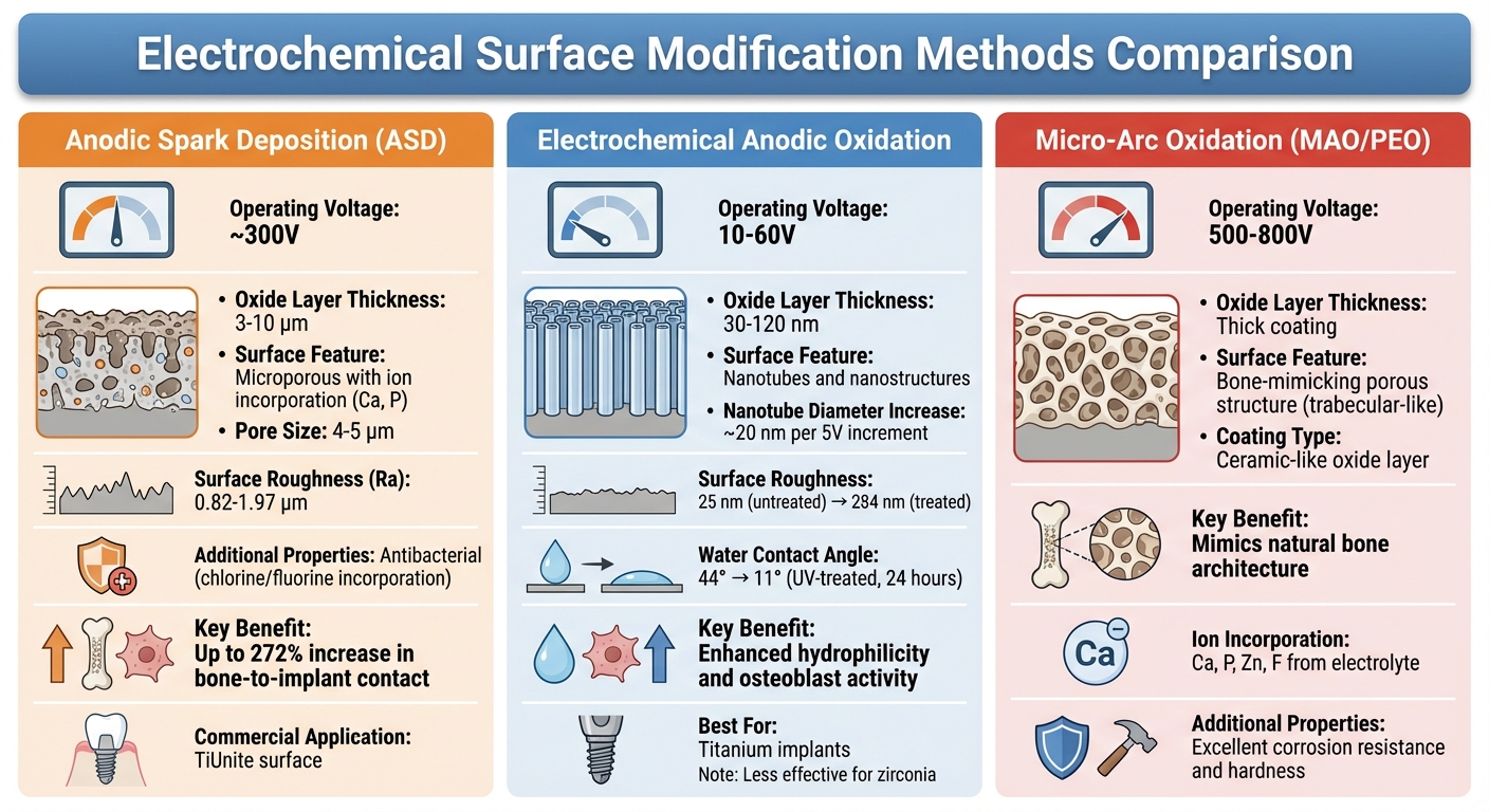 Comparison of Three Electrochemical Surface Modification Methods for Dental Implants