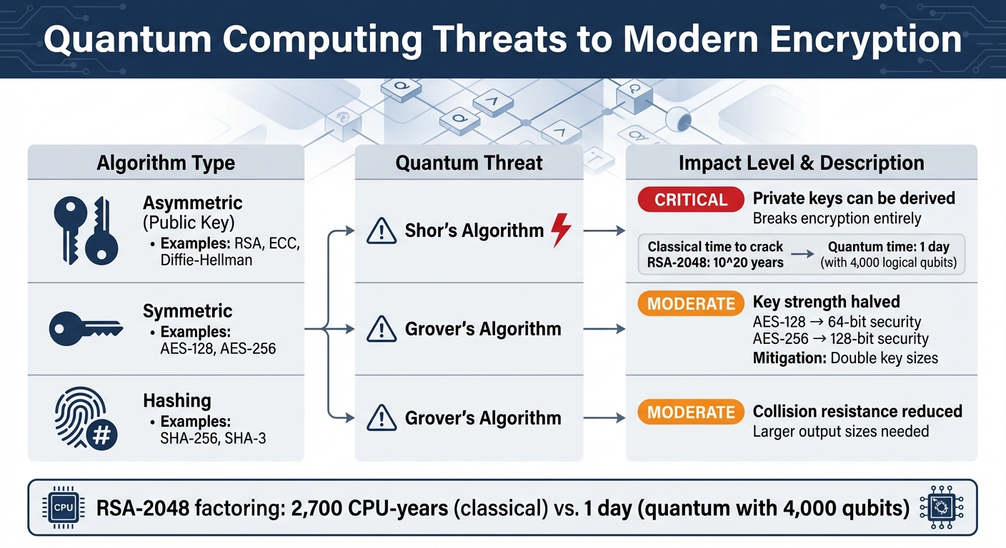 Quantum Threats to Encryption: Algorithm Vulnerabilities and Impact Comparison