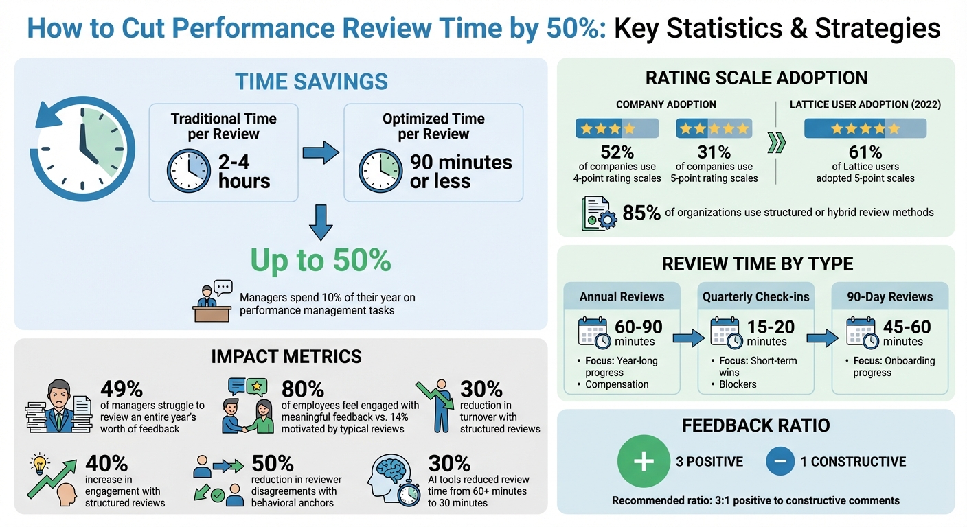 Performance Review Time-Saving Statistics and Key Metrics