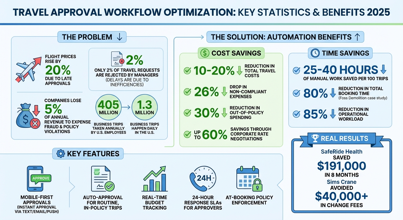Travel Approval Workflow Optimization: Key Statistics and Benefits 2025