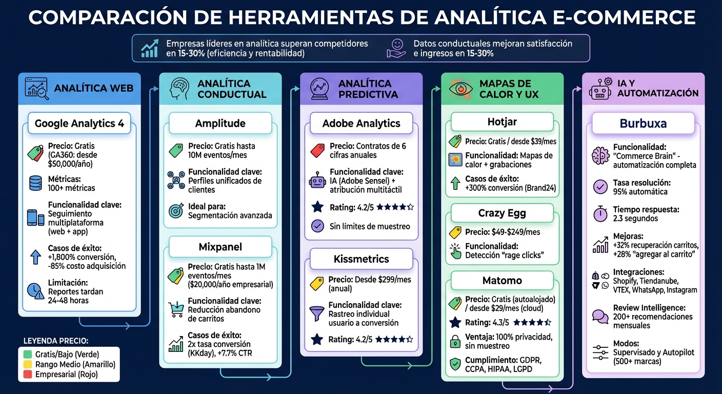 Comparación de herramientas de analítica para e-commerce: características y precios