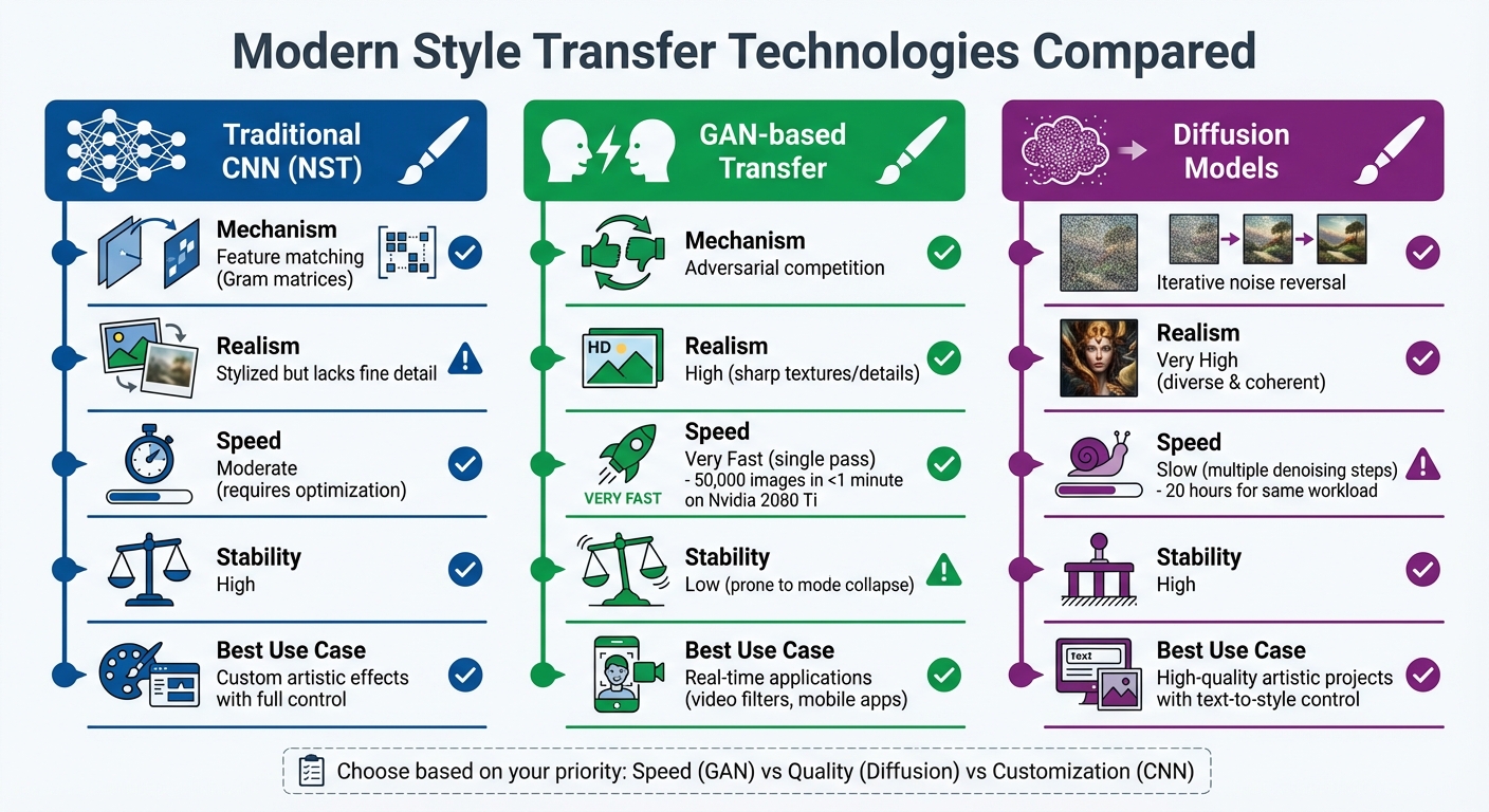 Comparison of Style Transfer Technologies: CNN vs GAN vs Diffusion Models