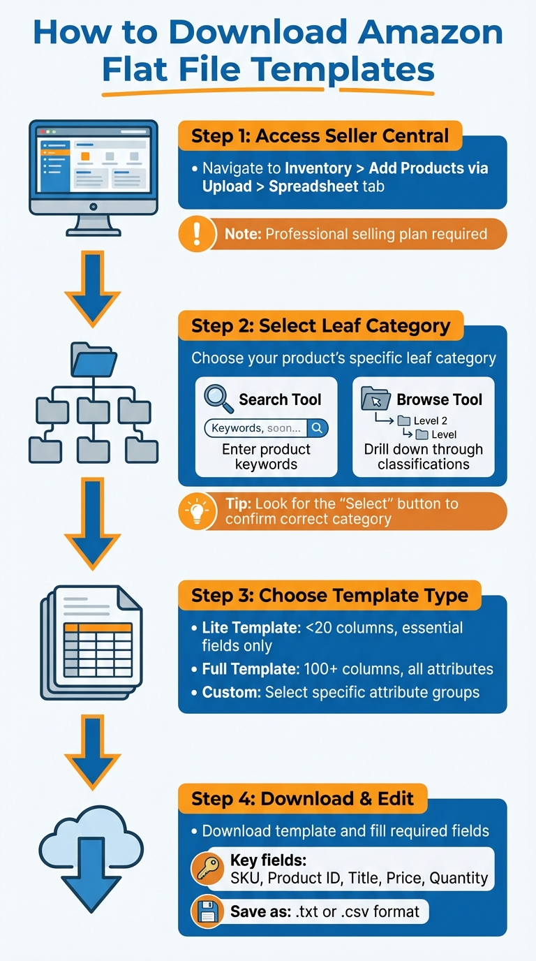 Free Amazon Flat File Templates: Download by Category 2 How to Download Amazon Flat File Templates: 4-Step Process