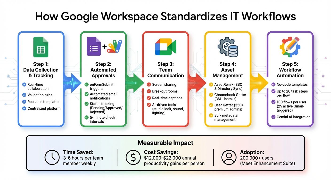 Google Workspace IT Workflow Automation Process