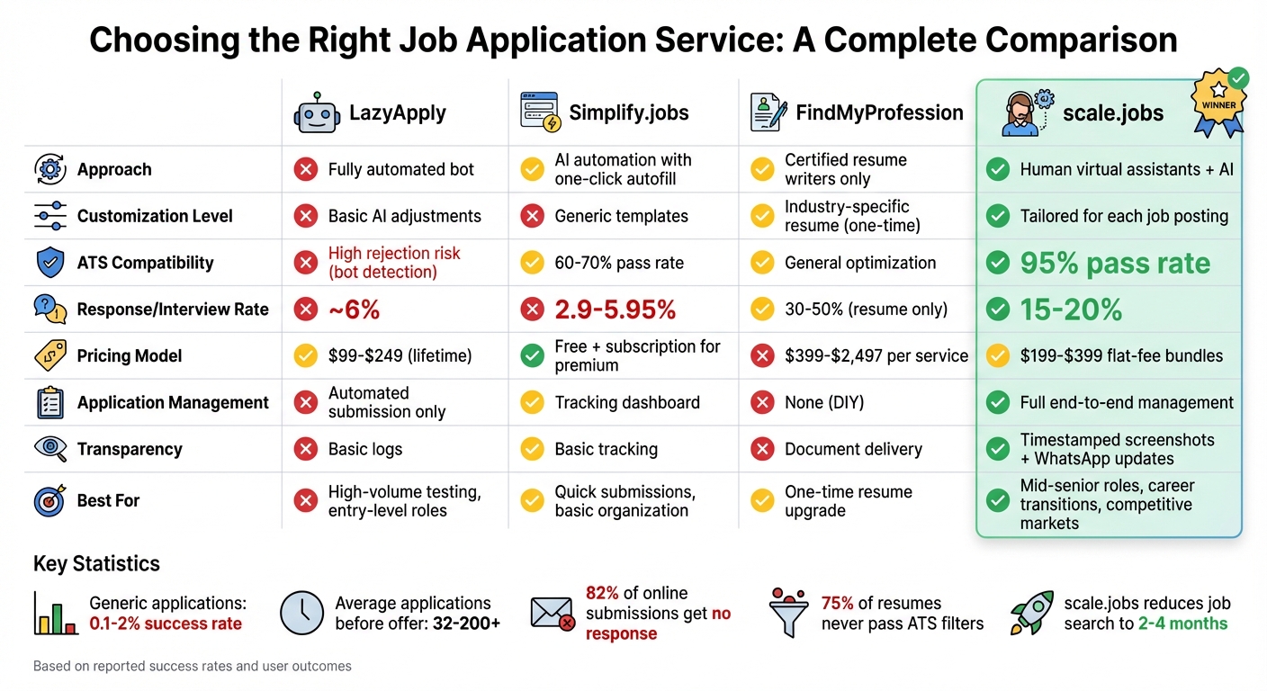 Job Application Services Comparison: LazyApply vs Simplify.jobs vs FindMyProfession vs scale.jobs