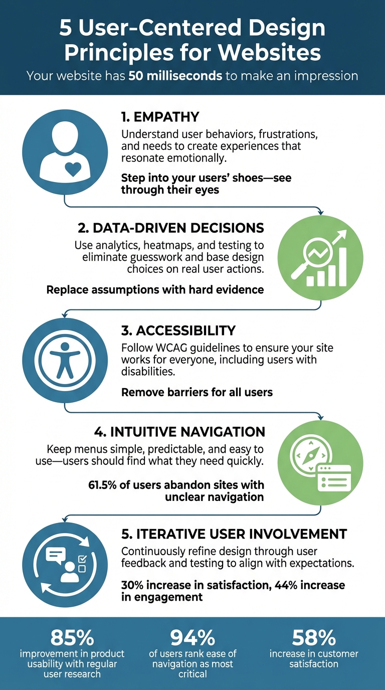 5 User-Centered Design Principles for Effective Websites