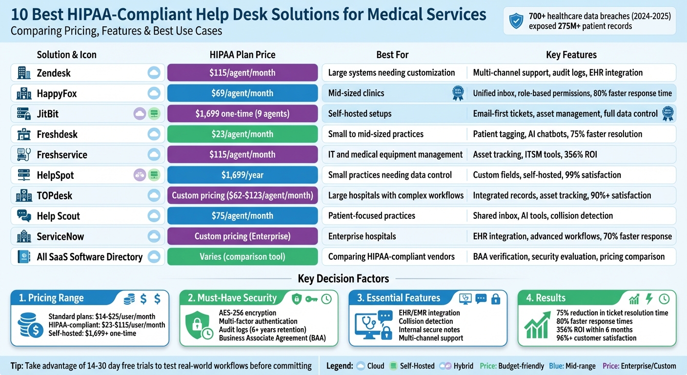 HIPAA-Compliant Help Desk Solutions for Medical Services: Pricing and Features Comparison