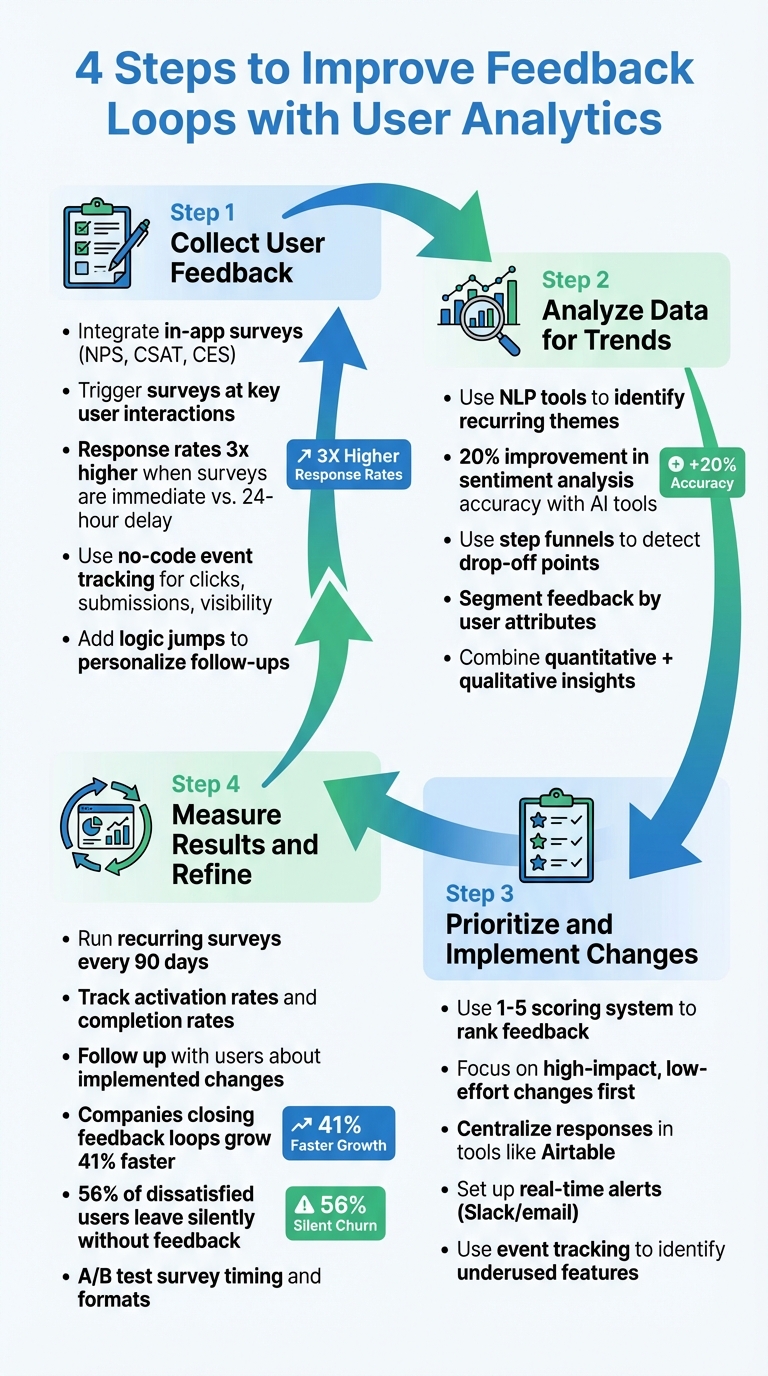 4-Step Process to Improve Feedback Loops with User Analytics in No-Code
