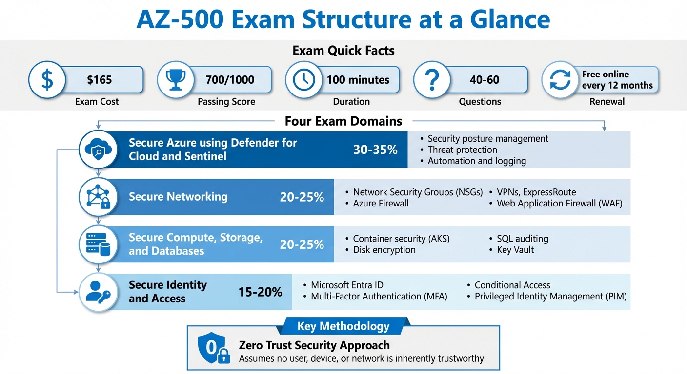 AZ-500 Azure Security Engineer Certification Exam Domains and Weightings
