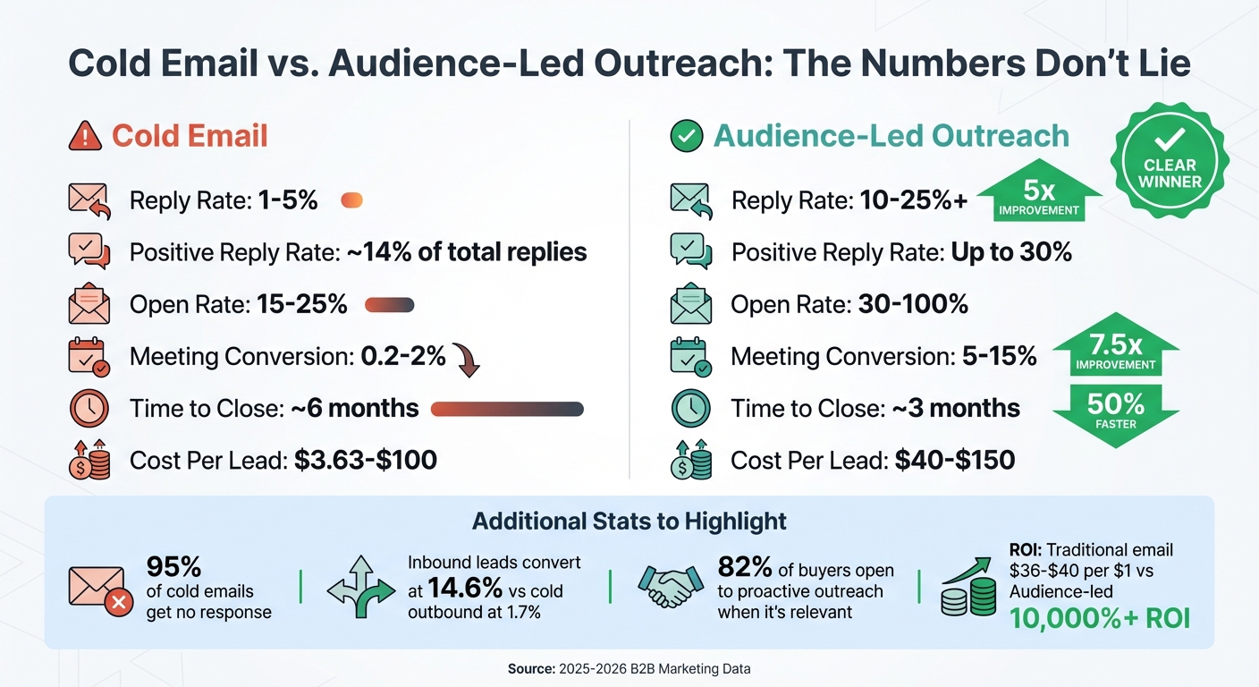 Cold Email vs Audience-Led Outreach: Performance Metrics Comparison
