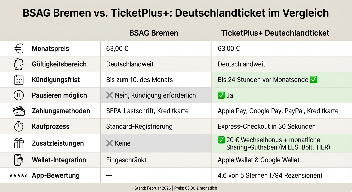 BSAG Bremen vs TicketPlus+ Deutschlandticket Vergleich