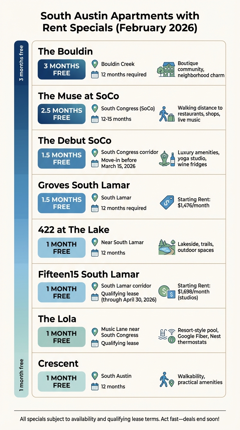 South Austin Apartment Rent Specials Comparison February 2026