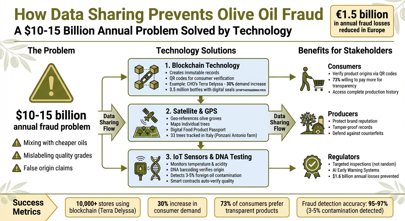 How Data Sharing Technologies Prevent Olive Oil Fraud: From Grove to Bottle