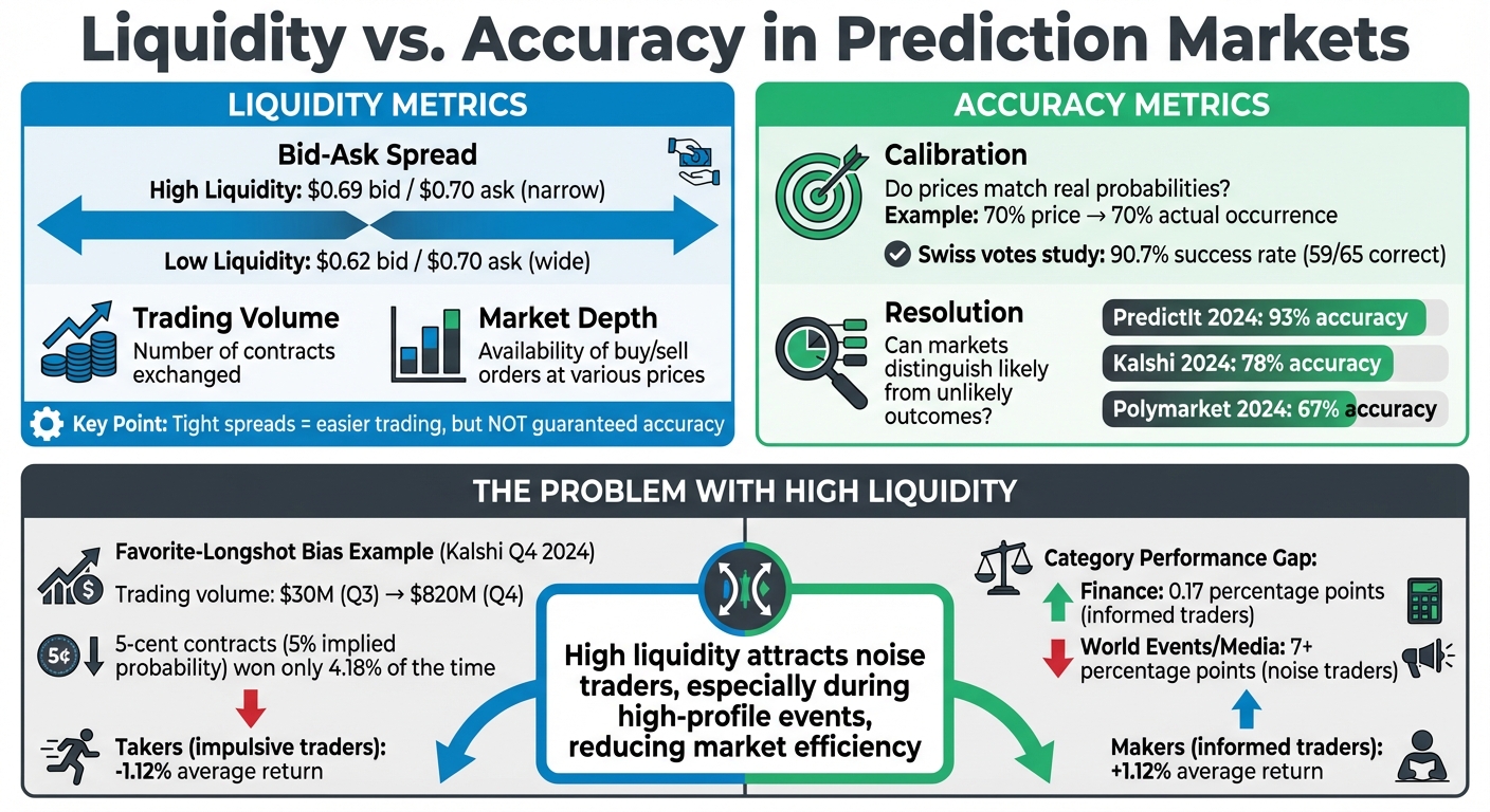 Liquidity vs Accuracy in Prediction Markets: Key Metrics and Performance Data