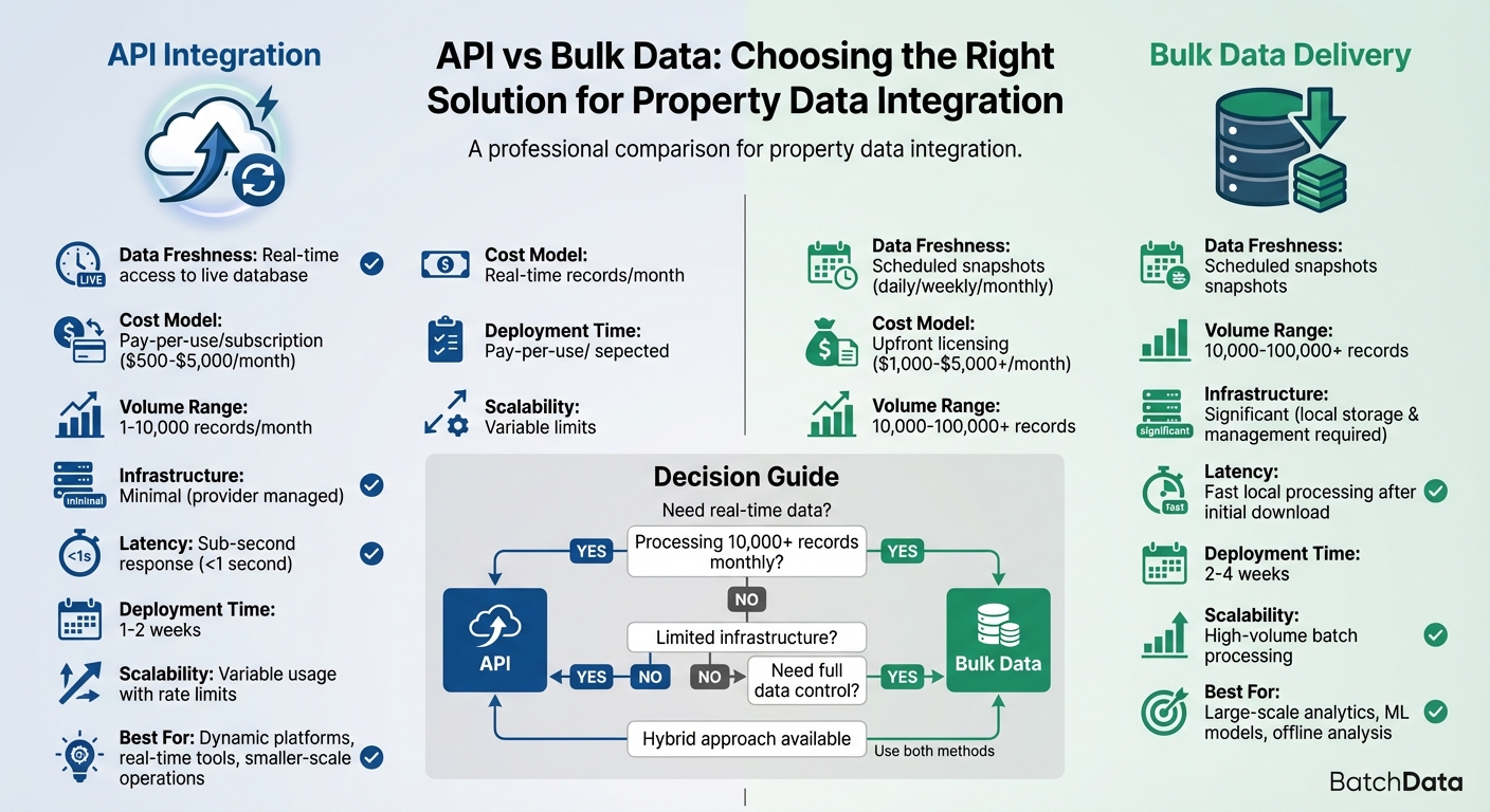API vs Bulk Data comparison infographic for property data integration, highlighting features like data freshness, cost models, and infrastructure needs; branded with BatchData logo and relevant data delivery options.